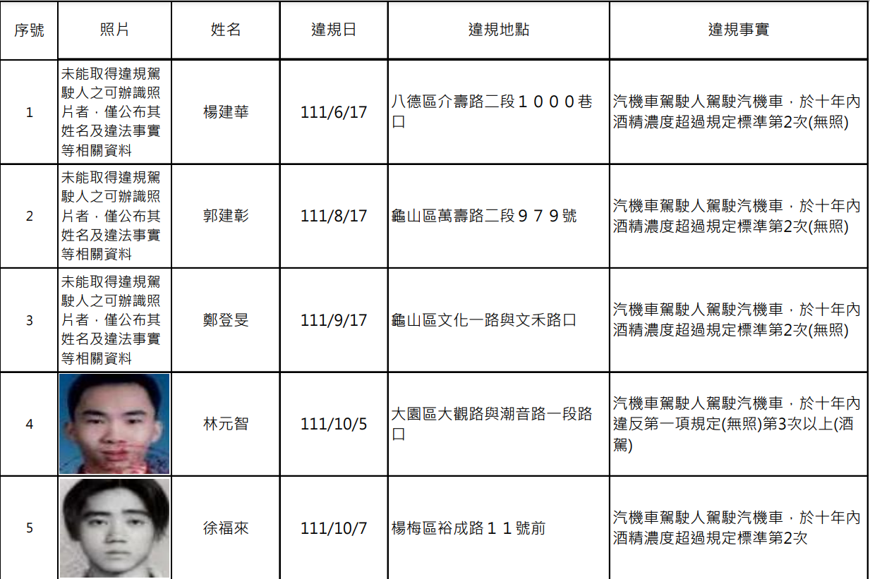 桃園酒駕累犯再添15人 姓名、照片公開 螢幕擷取畫面 1073