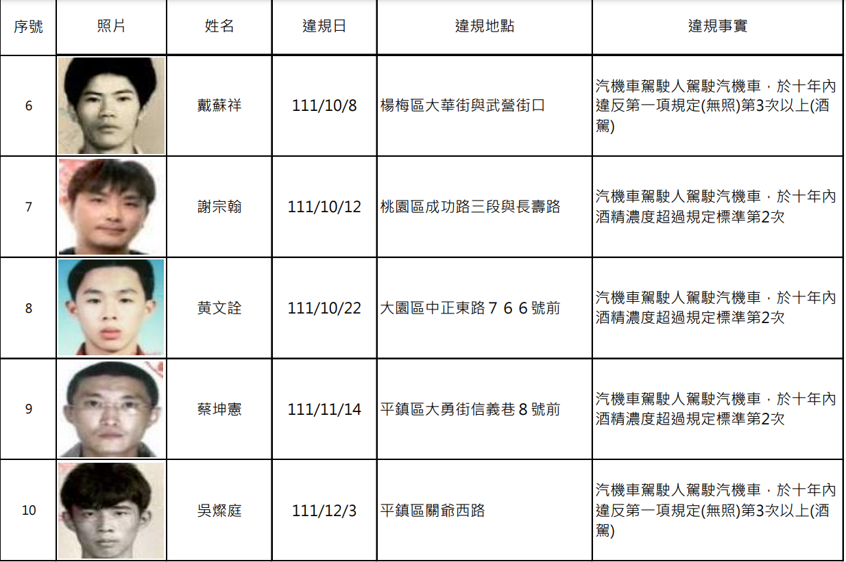 桃園酒駕累犯再添15人 姓名、照片公開 螢幕擷取畫面 1074