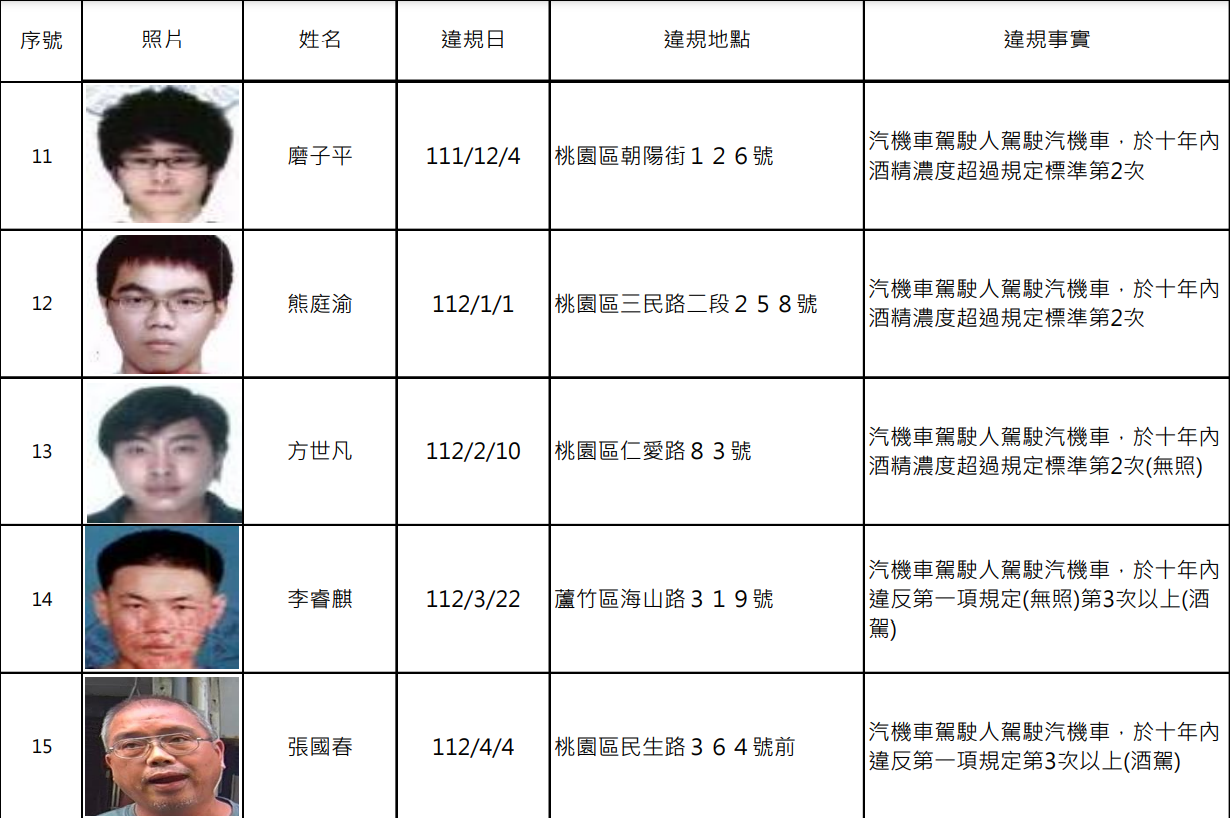 桃園酒駕累犯再添15人 姓名、照片公開 螢幕擷取畫面 1075
