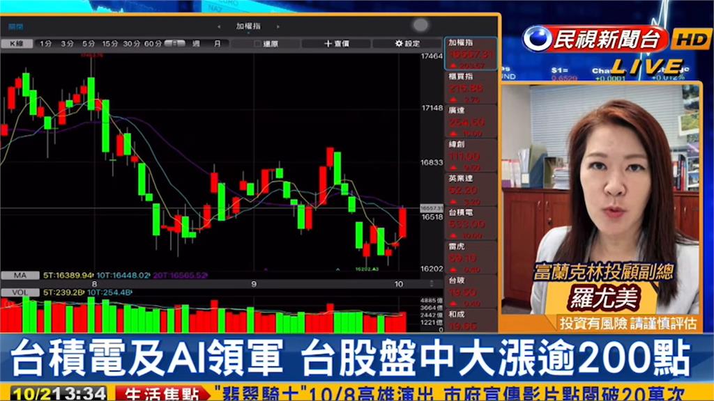 中秋後變盤…台股大漲203點!專家曝1進場方向