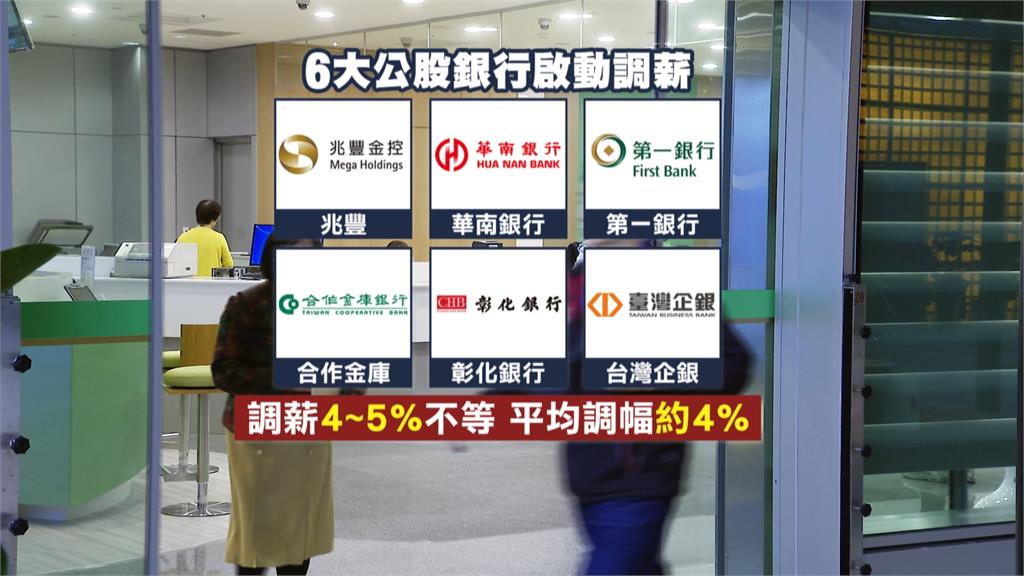 兆豐金率先調新 財長:6大公股銀行調薪上看5%
