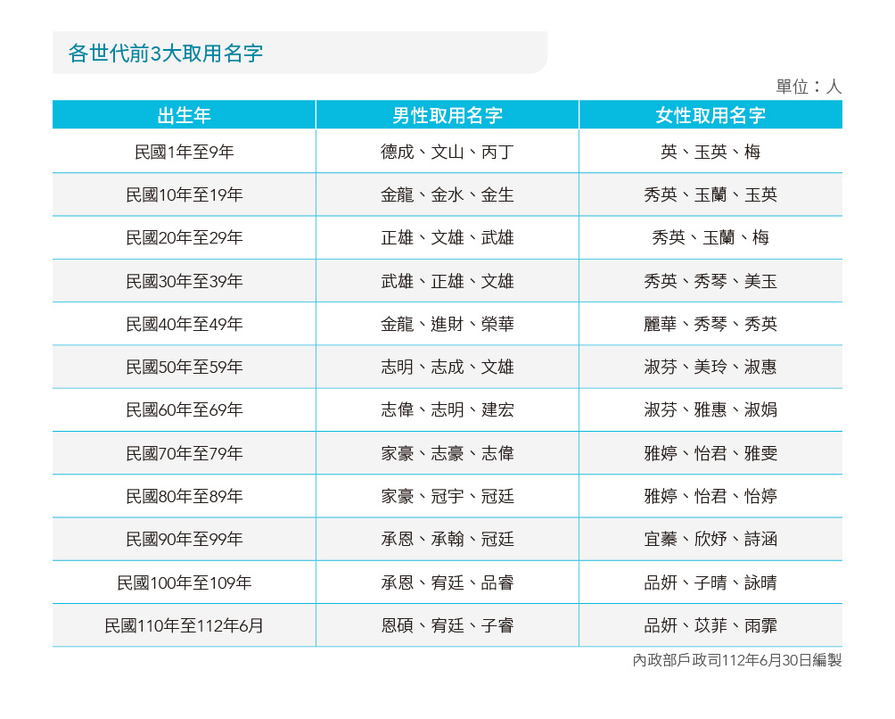 台灣人最常用名字前3名出爐 家豪、淑芬蟬聯冠軍 4983a9c4 8fc8 4755 8841 de3aecb43439