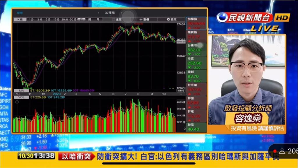 權值股聯發科撐盤!專家看好1類股回溫