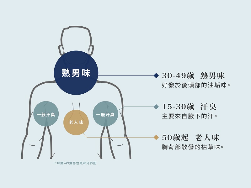 男人必看!揭開關係中的隱形殺手 解密熟男體味之謎 重拾親密魅力 倫士度Q4 新聞聯播網 圖二 FA