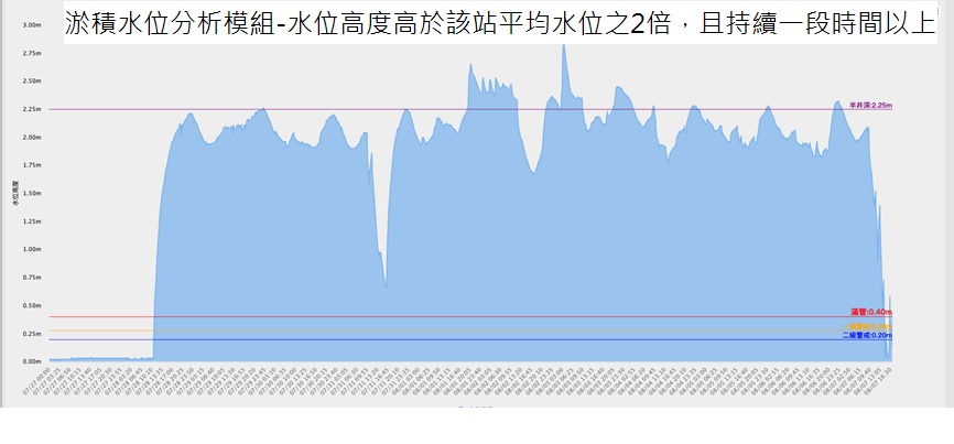 桃園水務局打造智慧監控系統 及時處理污水下水道淤積 淤積水位分析模組