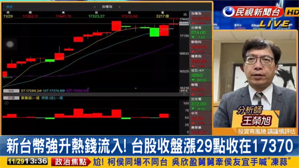 熱錢注入!分析師曝「短線資金流向」