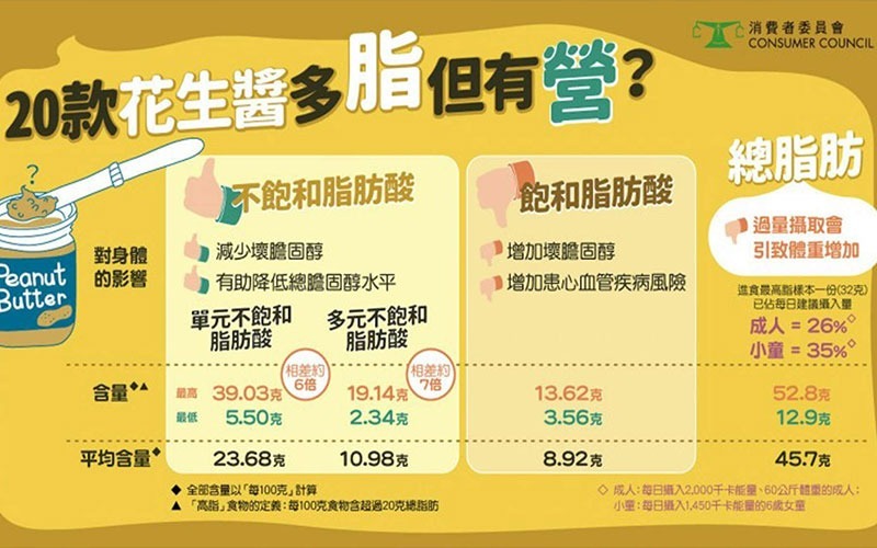 超標「黃曲霉毒素」這款花生醬食用增加罹癌風險 1116 11