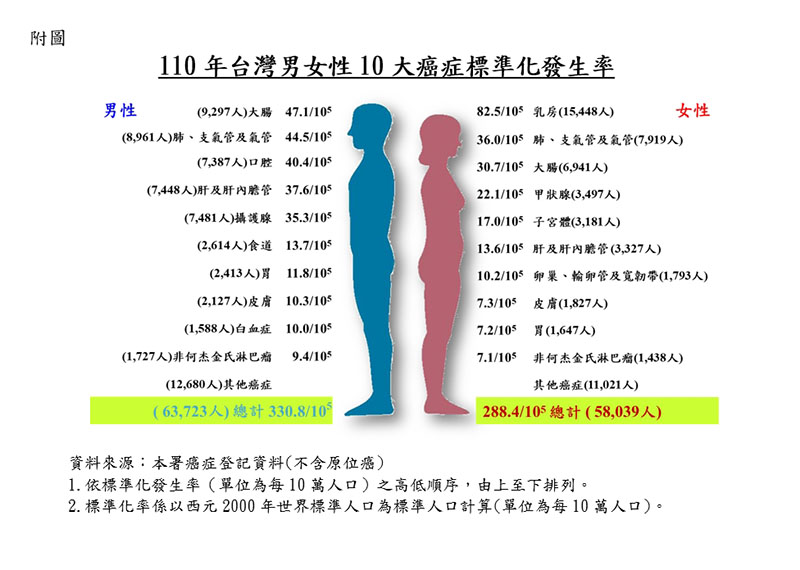 衛福部公布國人十大癌症 你有以下症狀嗎? 1699598952078 拷貝