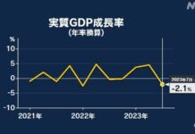 日本第三季度GDP降幅0.5% 個人消費不振成主因