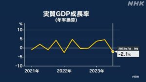 日本第三季度GDP降幅0.5% 個人消費不振成主因
