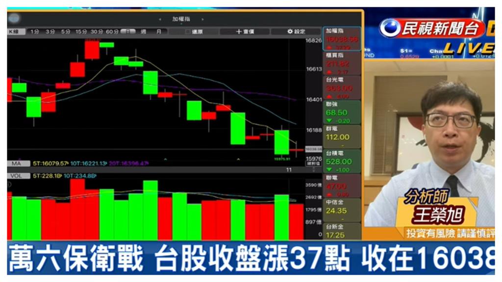 萬六保衛戰看外資臉色!1類股後勢看漲