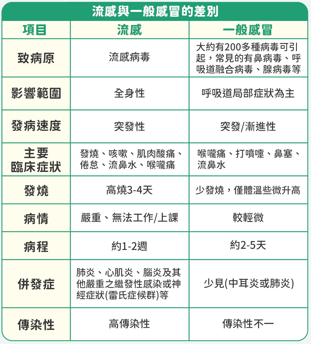 流感病毒不可輕忽 北榮桃分籲接種疫苗防重症 4流感與一般感冒差別 0