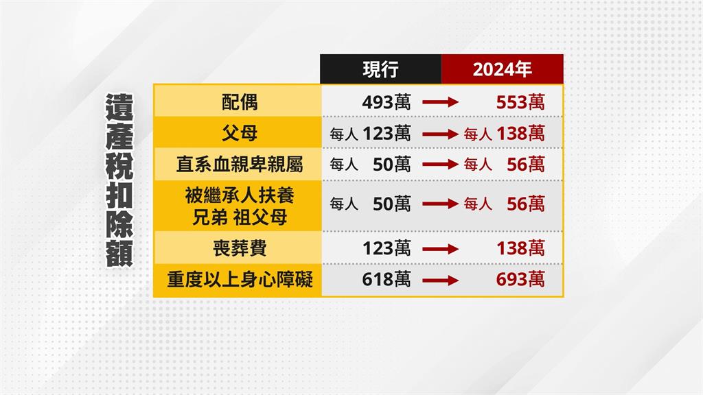 遺產稅6大扣除額明年調高 2136萬以內免繳稅