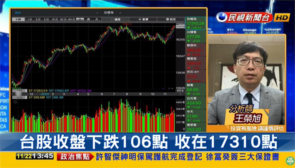 重挫逾百點!專家曝年底宜佈局1族群