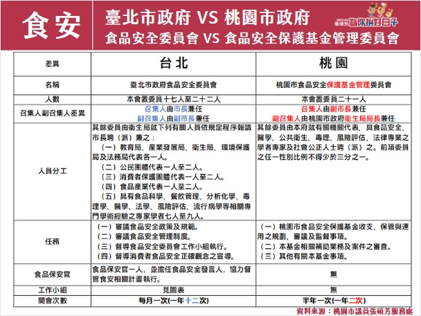 張碩芳憂桃市食安控管不足 建議效仿北市設置「食品保安官」 messageImage 1699508171387 0