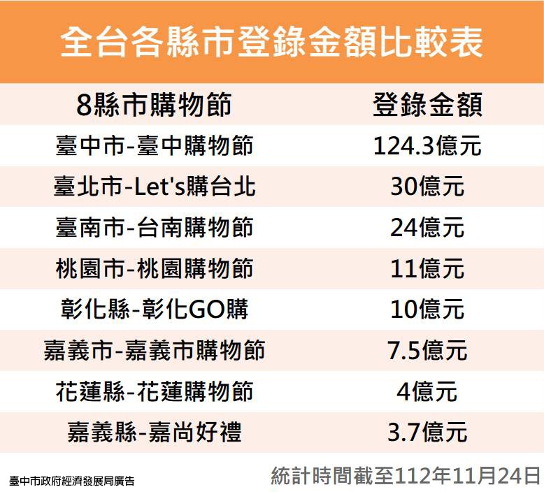 台中購物節網路聲量全國第一 市府揭五大亮點邀民繼續抽獎 全台各縣市登錄金額比較表 0