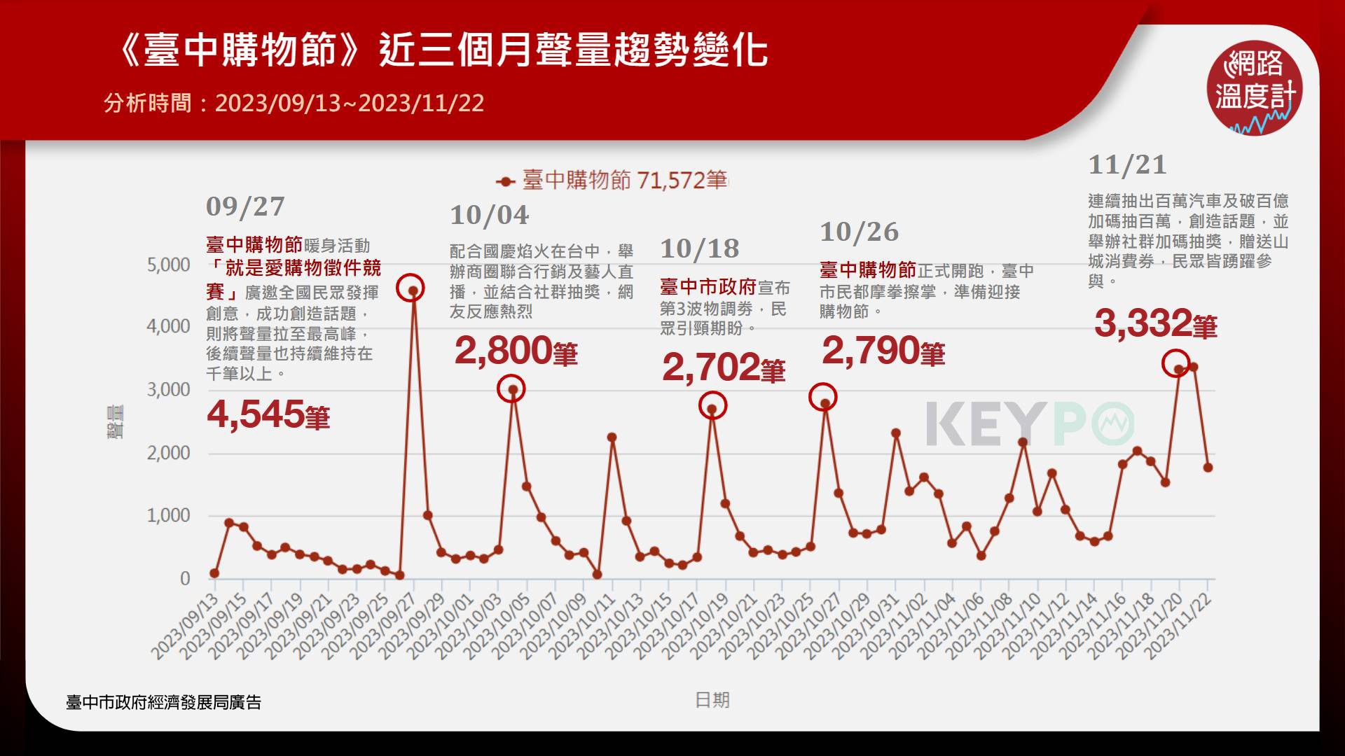 台中購物節網路聲量全國第一 市府揭五大亮點邀民繼續抽獎 網路溫度計之活動聲量趨勢變化