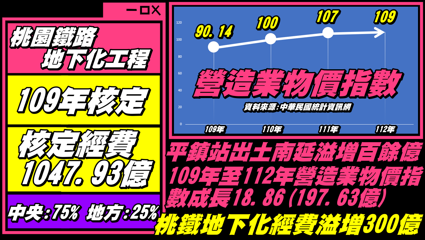 魯明哲籲政院提高對桃市府補助 加速鐵路地下化期程 魯3