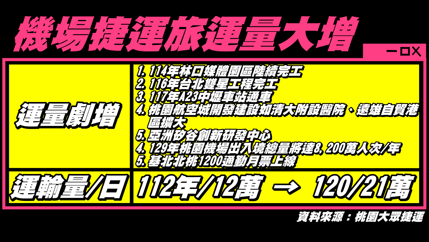 桃園機捷車廂不足 魯明哲籲中央勿推卸責任 魯7