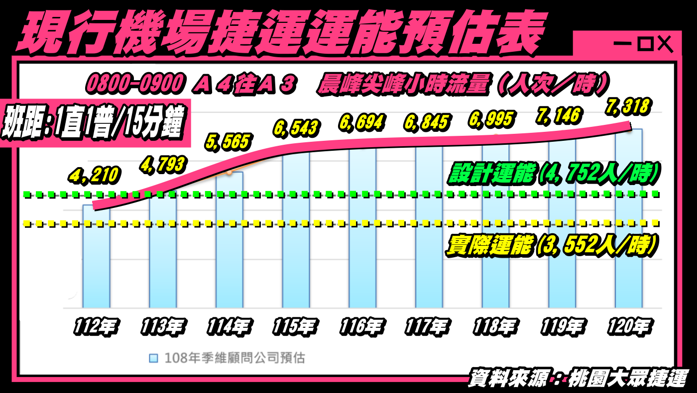 桃園機捷車廂不足 魯明哲籲中央勿推卸責任 魯8