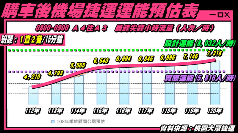 桃園機捷車廂不足 魯明哲籲中央勿推卸責任 魯9