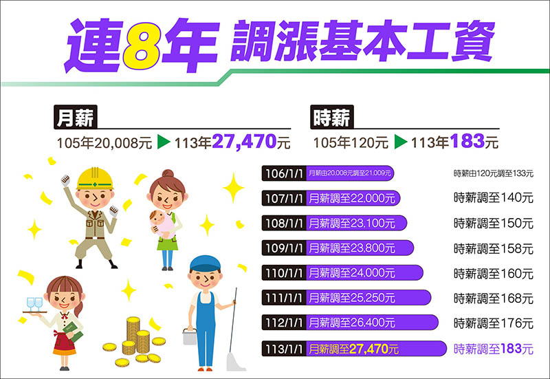 基本工資1月1日起調漲 勞健保金額配合調整 基本工資1月1日起調漲 勞健保金額配合調整