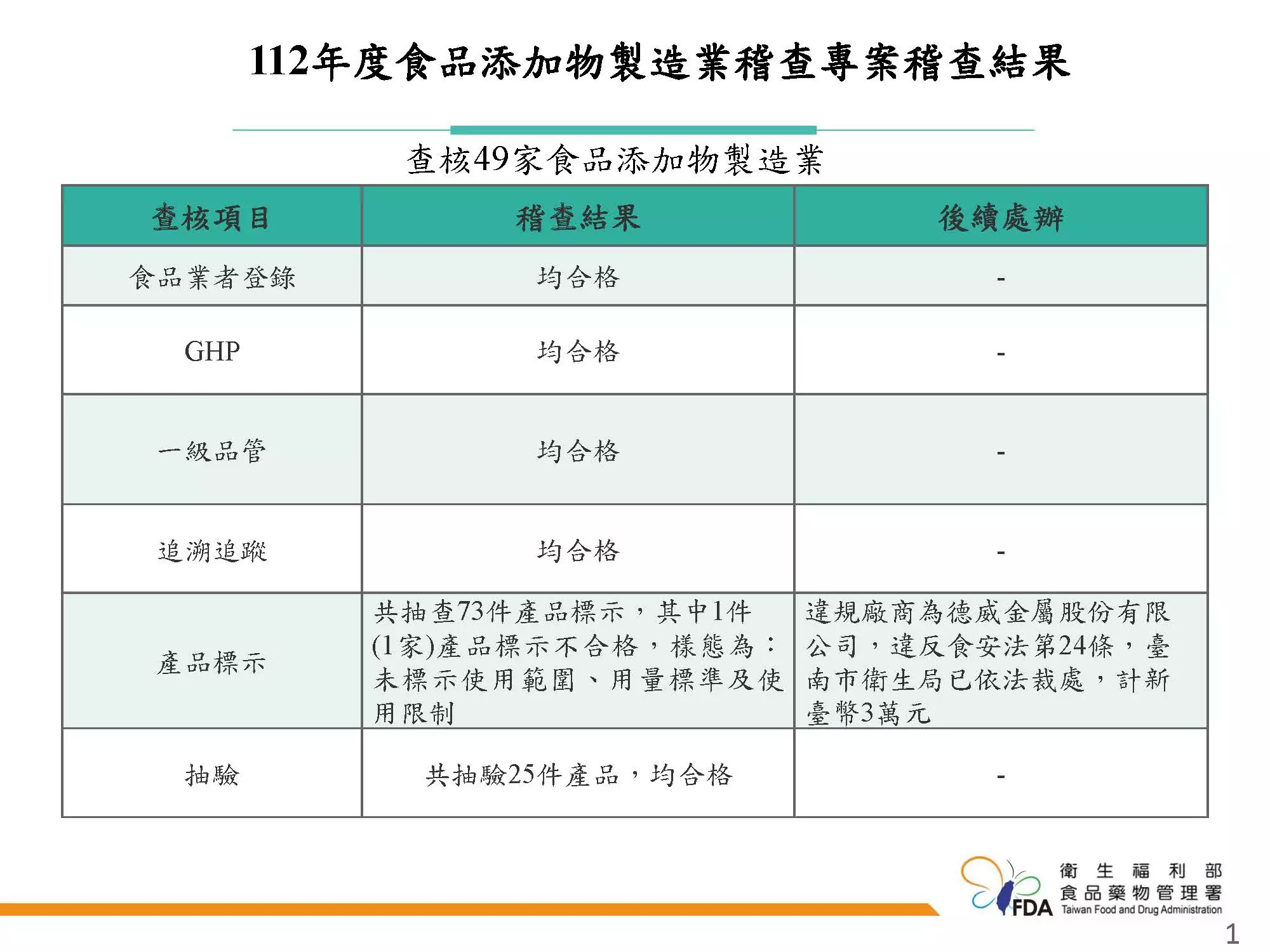食藥署執行食品添加物製造業稽查 強化源頭管理 1121222第2版112年食品添加物製造業稽查專案手板檔 頁面 1