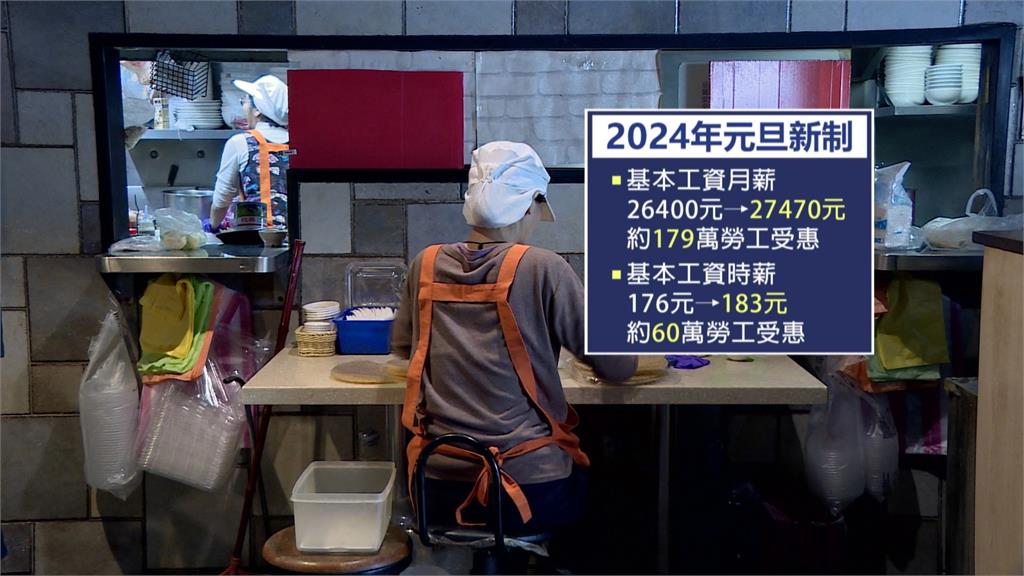元旦新制 基本工資提高到27470元.時薪183元