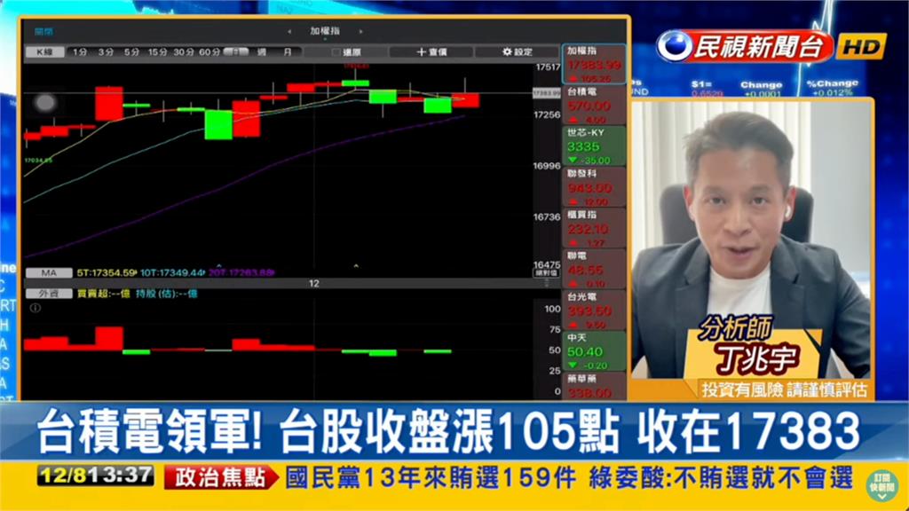 「AI滿血復活」台股強漲百點 分析師曝下週行情「3關鍵」