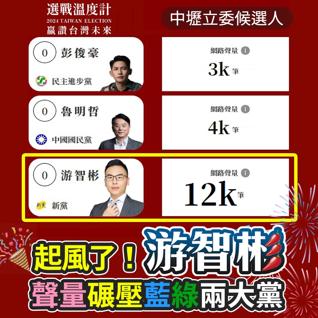 新黨主席吳成典為游智彬站台 建議「侯康配」勝選讓魯明哲入閣 458359