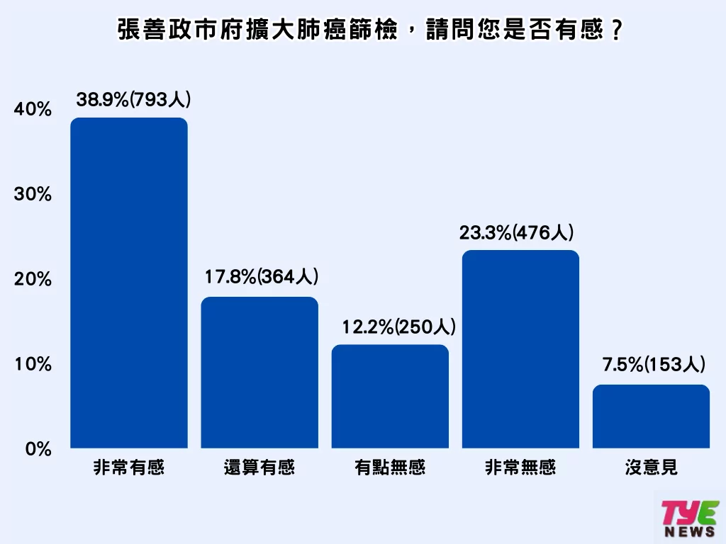 張善政上任周年市民打分數 5成5對未來有信心 5 1