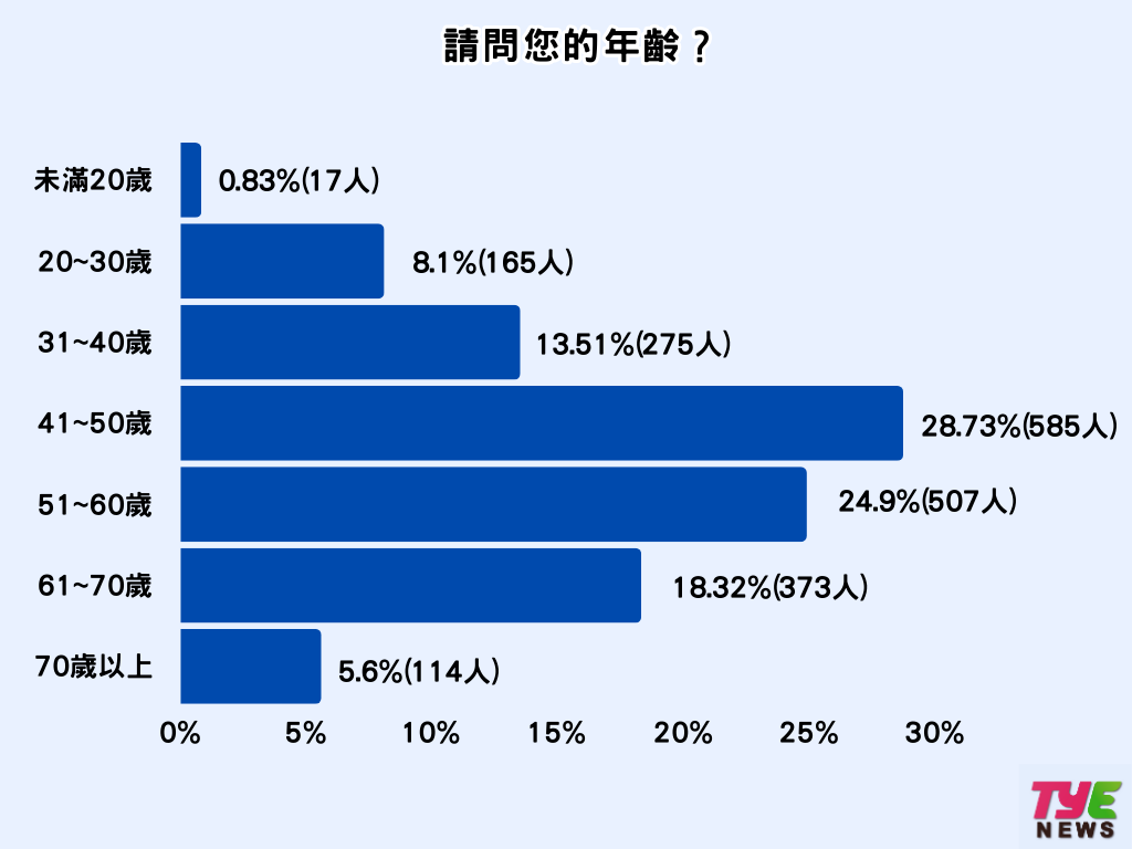 張善政上任周年市民打分數 5成5對未來有信心 54545