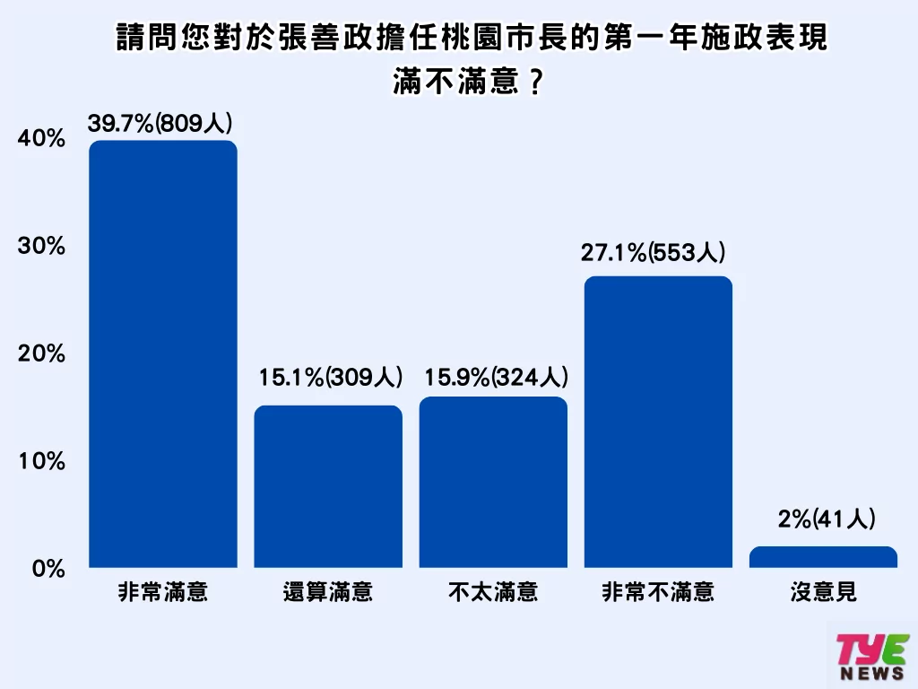 張善政上任周年市民打分數 5成5對未來有信心 7