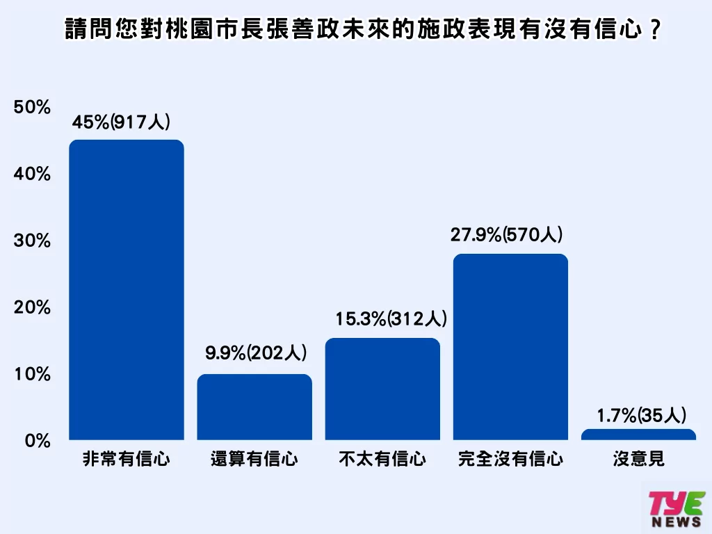張善政上任周年市民打分數 5成5對未來有信心 8