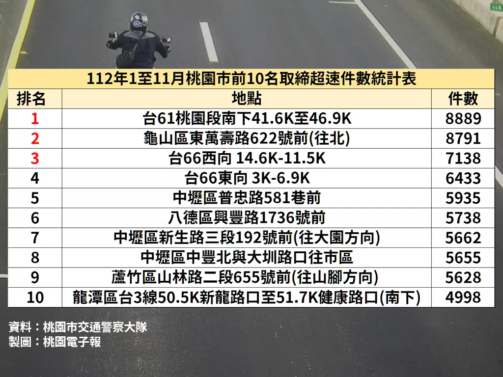 桃園十大超速路段揭曉 這處取締8889件居榜首 NEW超速2