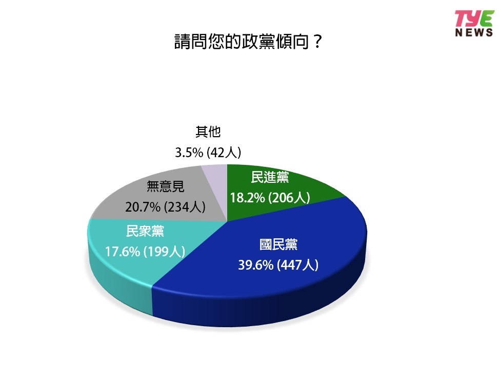 《桃園電子報》總統民調「侯康」大幅領先 7成民眾支持政黨輪替 傾向