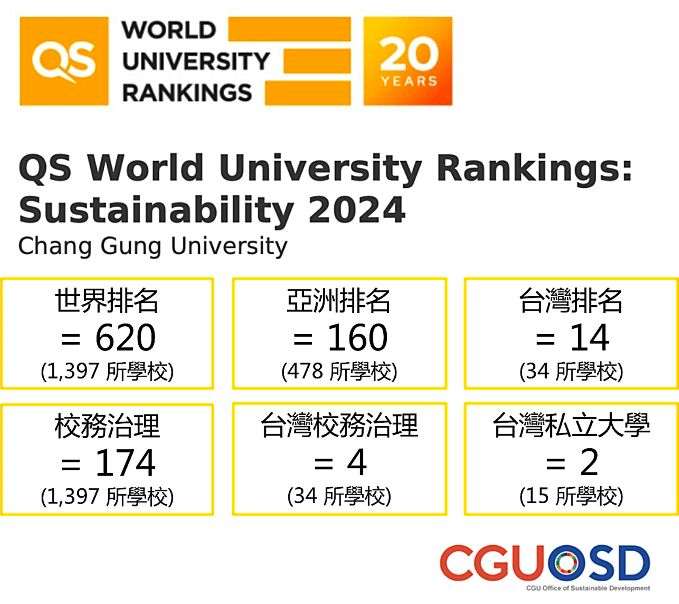 長庚大學推動性平與ESG 獲世界大學永續排名肯定 圖2 0