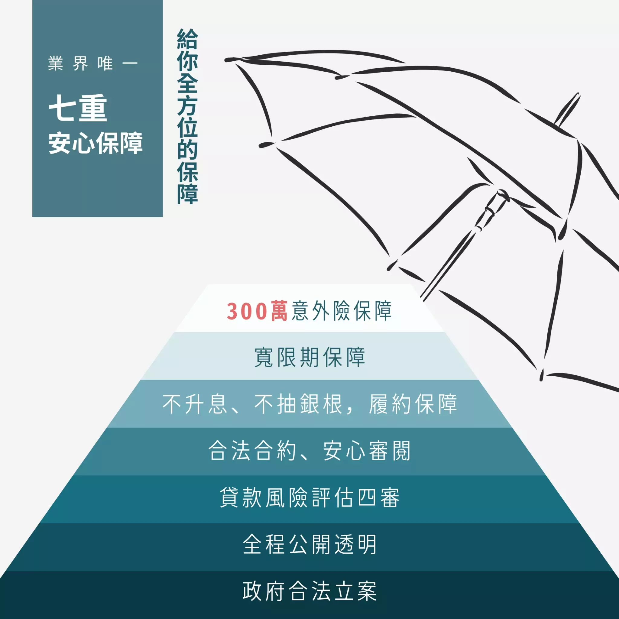 大圖4：七重安心保障圖