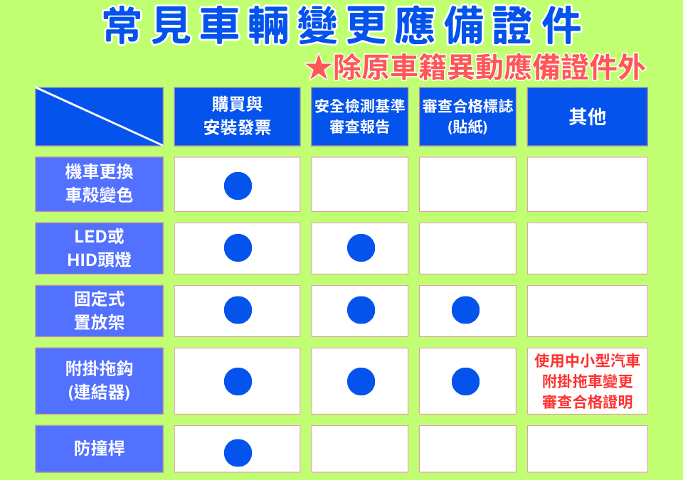 車輛改裝怎樣才能合法變更? 車輛改裝怎樣才能合法變更?