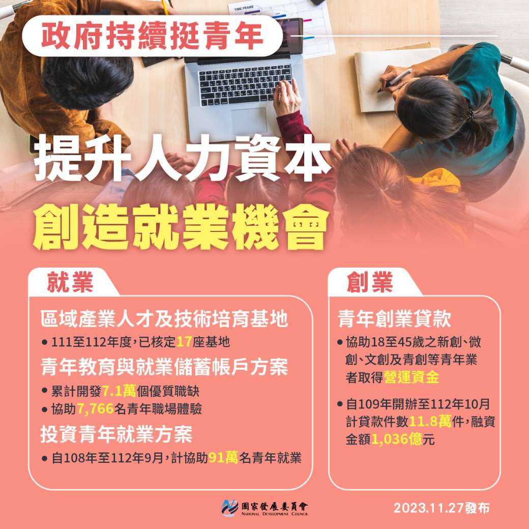 政府持續挺青年，提升人力資本，創造就業機會 0