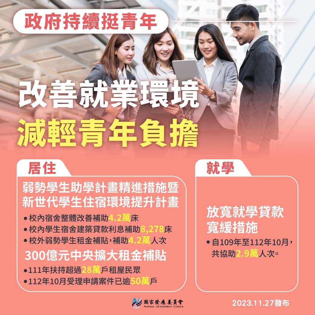 政府持續挺青年，改善就業環境，減輕青年負擔 0
