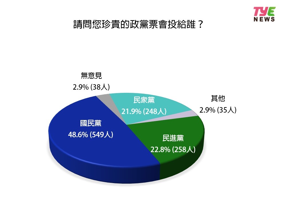 《桃園電子報》總統民調「侯康」大幅領先 7成民眾支持政黨輪替 政黨票