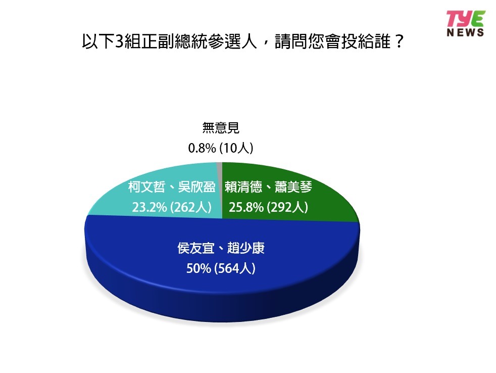 《桃園電子報》總統民調「侯康」大幅領先 7成民眾支持政黨輪替 總統