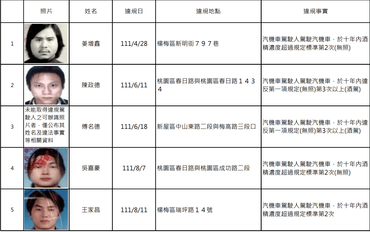 罰不怕?桃園酒駕累犯+14 逾半名單已被抓包3次 螢幕擷取畫面 1267