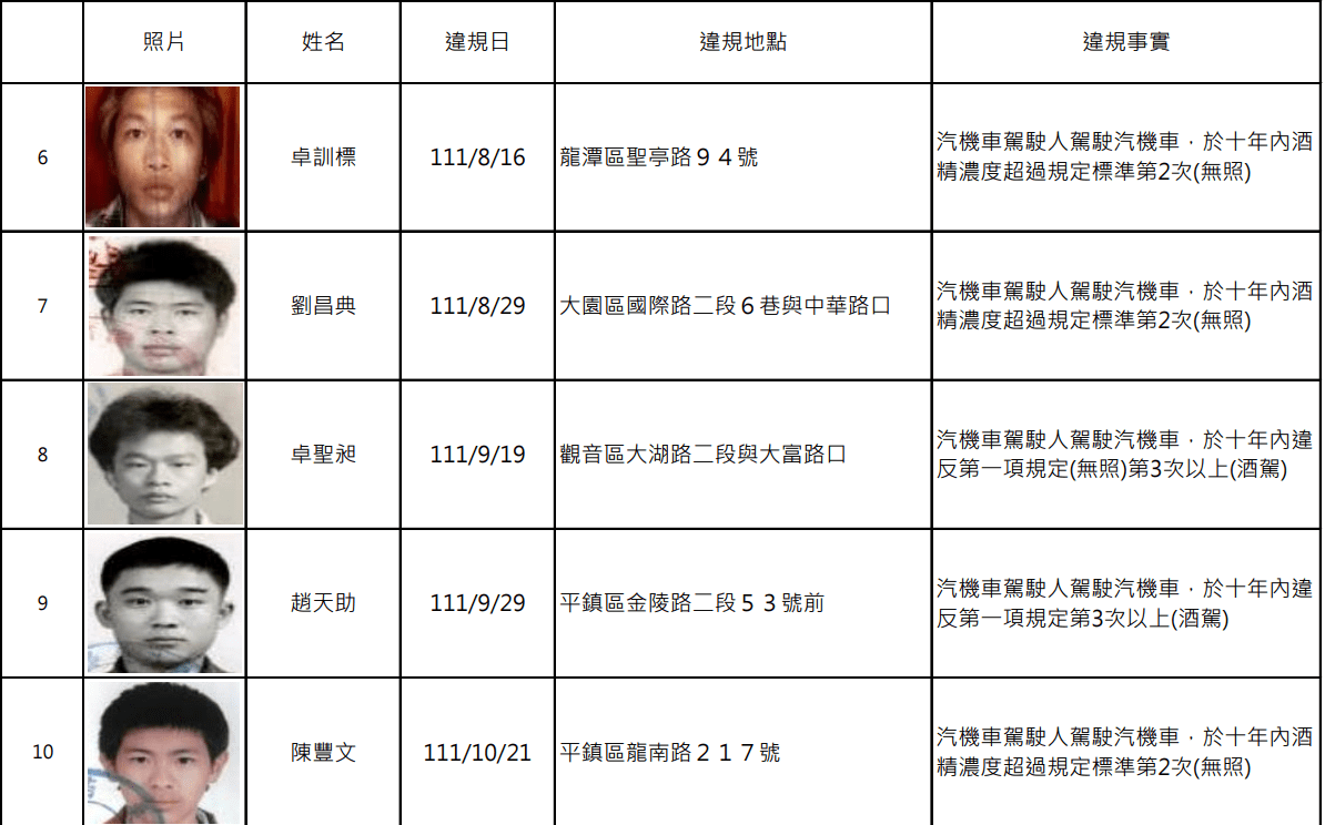 罰不怕?桃園酒駕累犯+14 逾半名單已被抓包3次 螢幕擷取畫面 1268