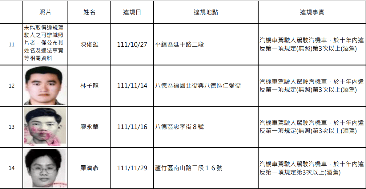 罰不怕?桃園酒駕累犯+14 逾半名單已被抓包3次 螢幕擷取畫面 1269