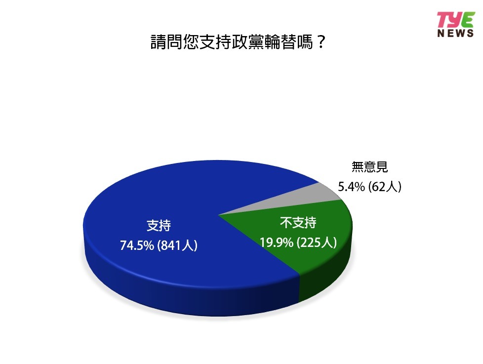 《桃園電子報》總統民調「侯康」大幅領先 7成民眾支持政黨輪替 輪替