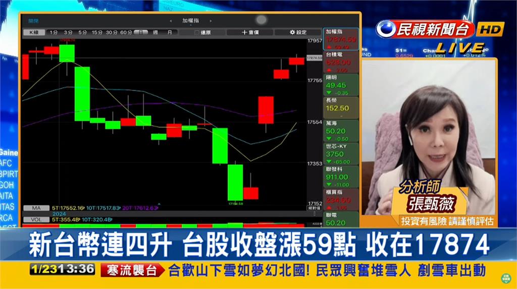 年前「衝萬八」分析師喊:有機會!曝AI股表現弱原因