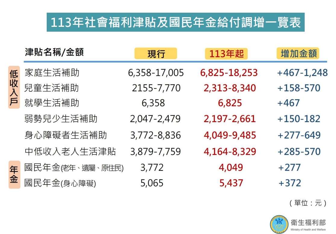 消費者物價指數成長率出爐 國民年金、社福津貼給付調增7.34% 1704854521372
