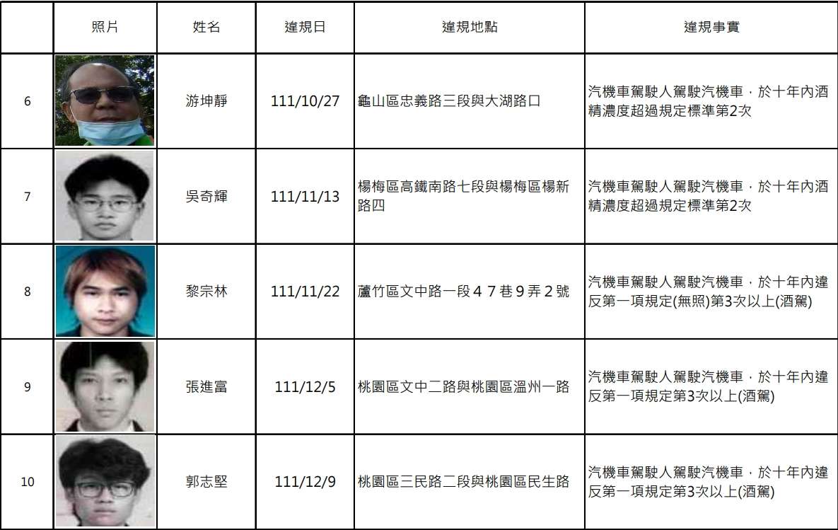 罰不怕?桃園酒駕累犯再添19人 姓名、照片全公開 1704944373245